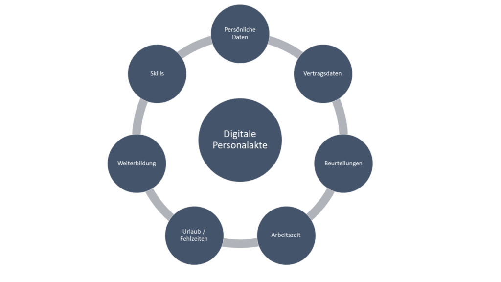 Inhalte der digitalen Personalakte